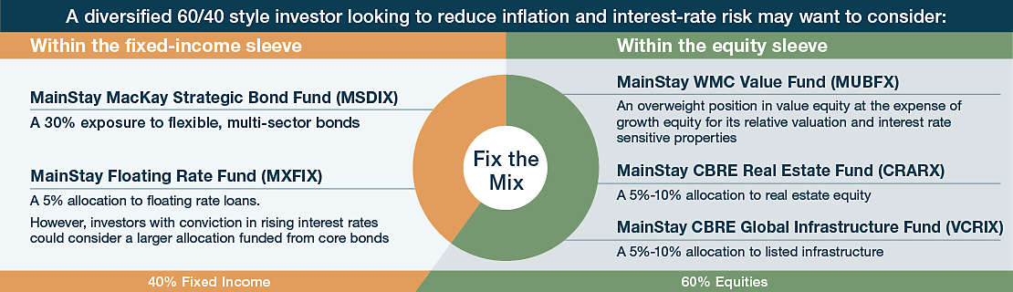 “Fix the Mix” to Maintain a More Resilient Portfolio