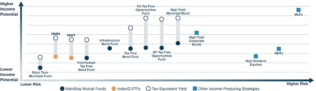 Tax-Efficient Strategies Across the Income and Risk Spectrum