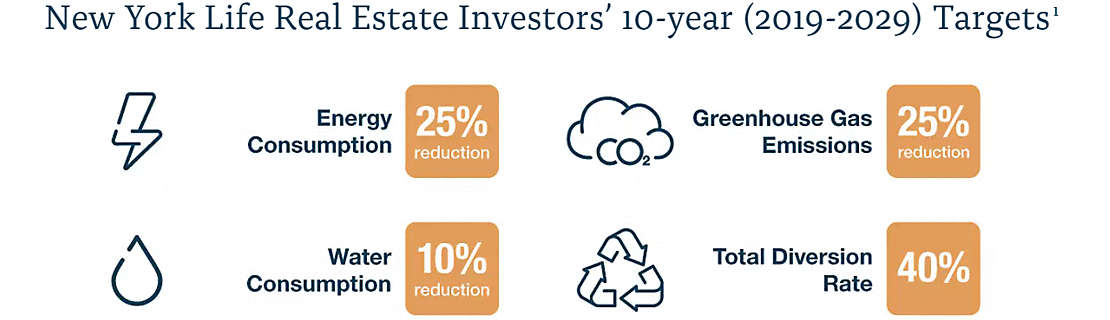 New York Life Real Estate Investors' 10-year (2019-2029) Targets