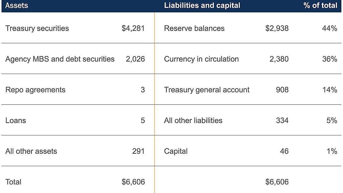 Federal Reserve balance sheet