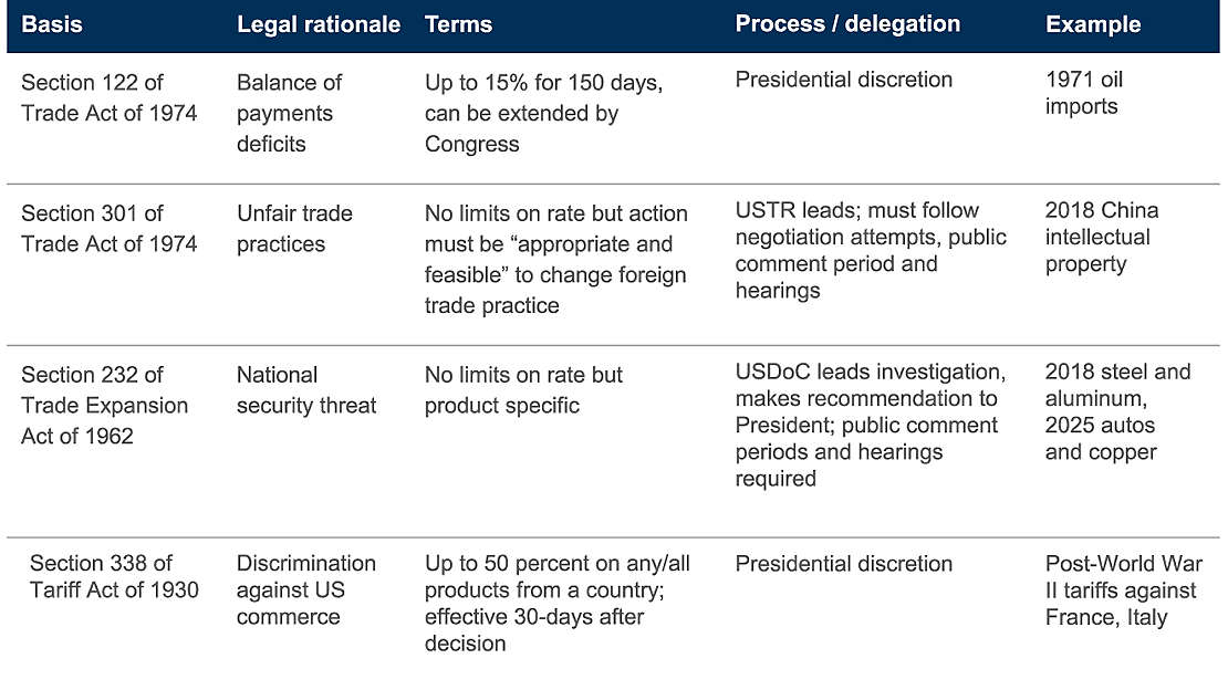 Other tariff authorities that can substitute for IEEPA tariffs