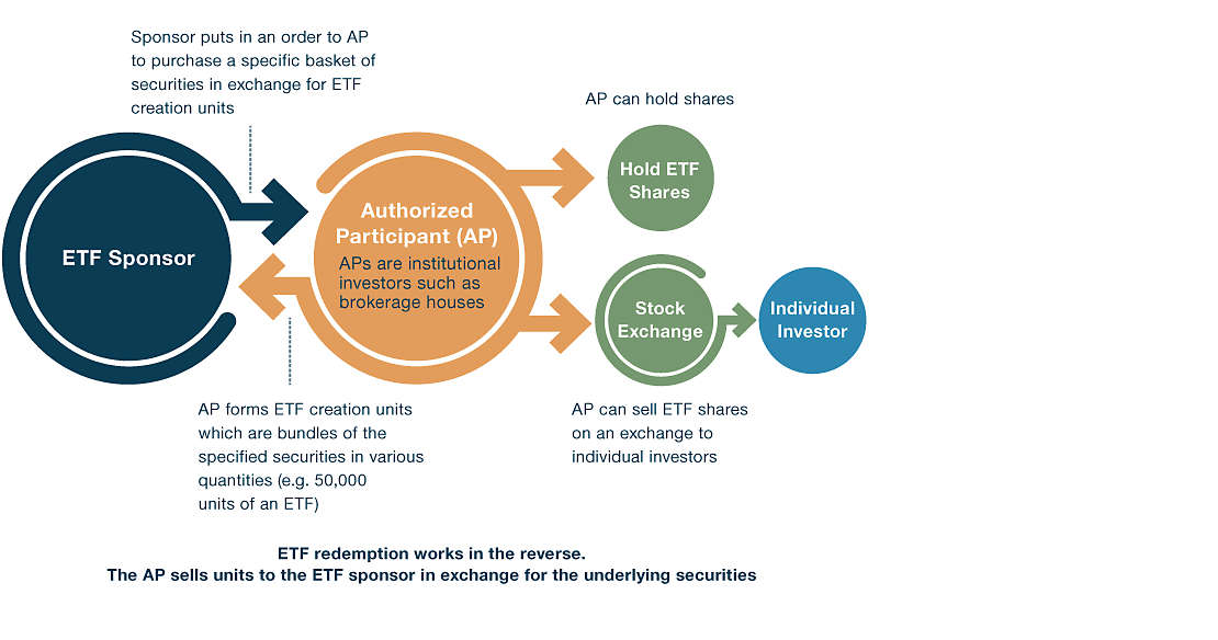 Maintaining a Flexible Supply and ETF Price Consistency