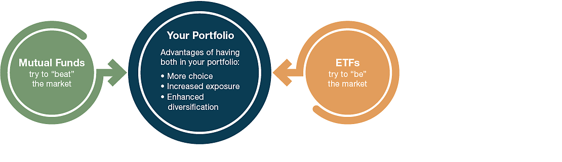 Mutual Funds and ETFs in a Portfolio