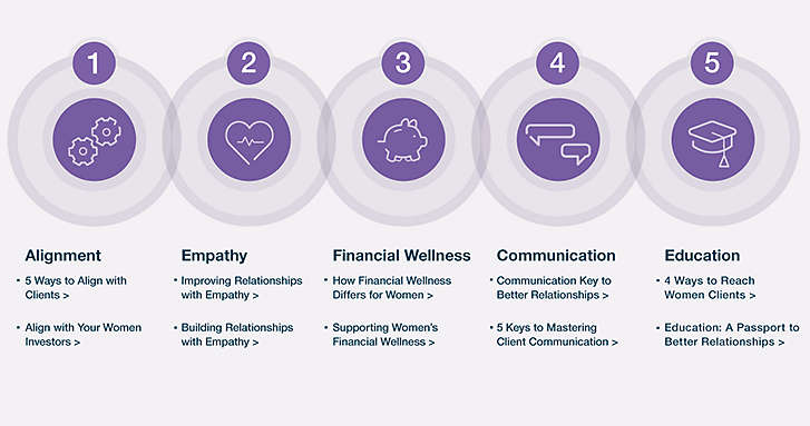 5 Attributes of the Ideal Client Relationship with Women