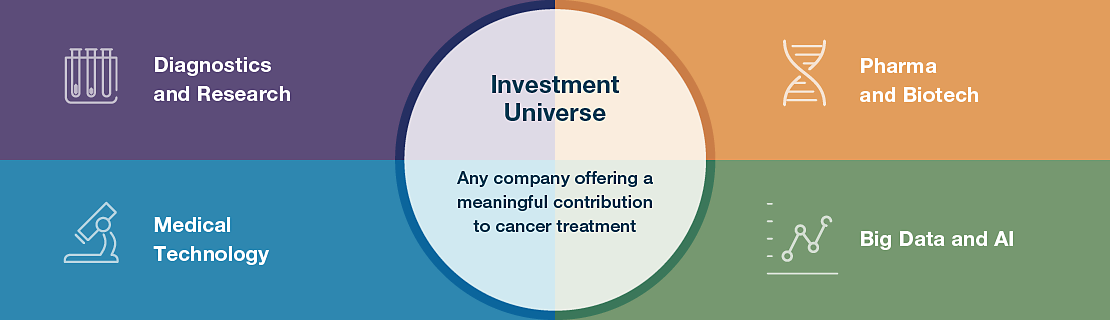 Supporting the development of a wide range of cancer diagnostics and treatments 