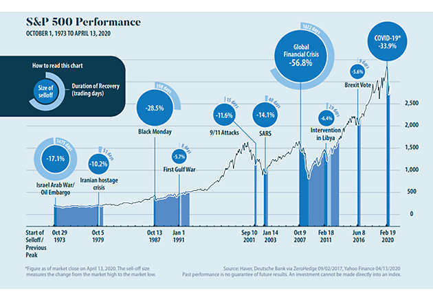 s&p500 performance since 1973