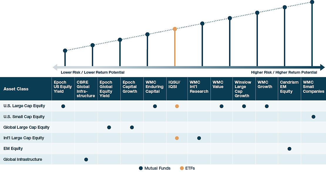 Investing for longevity across the risk-return spectrum