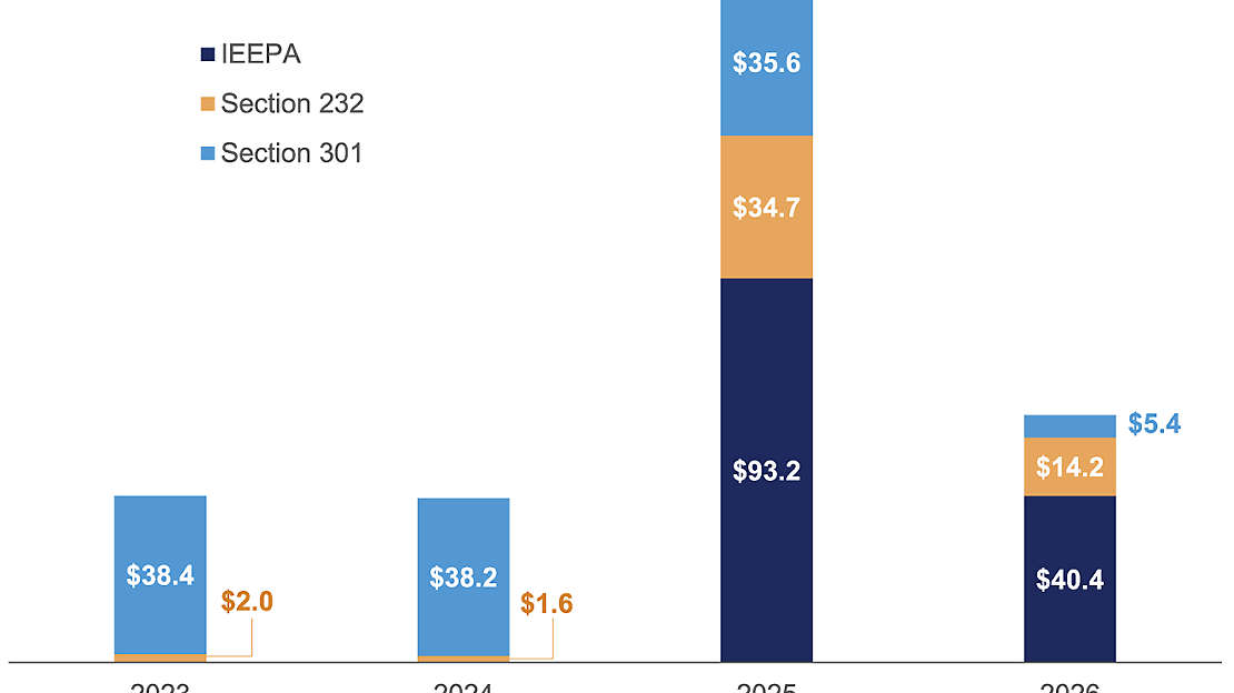 Tariff revenue by authority