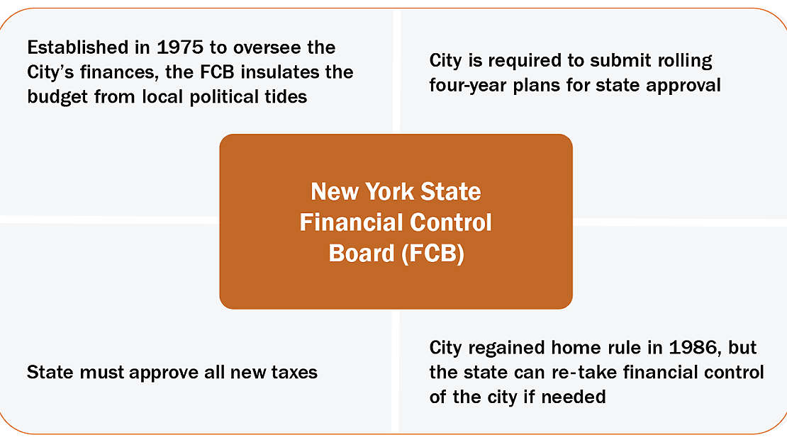 Fiscal Controls