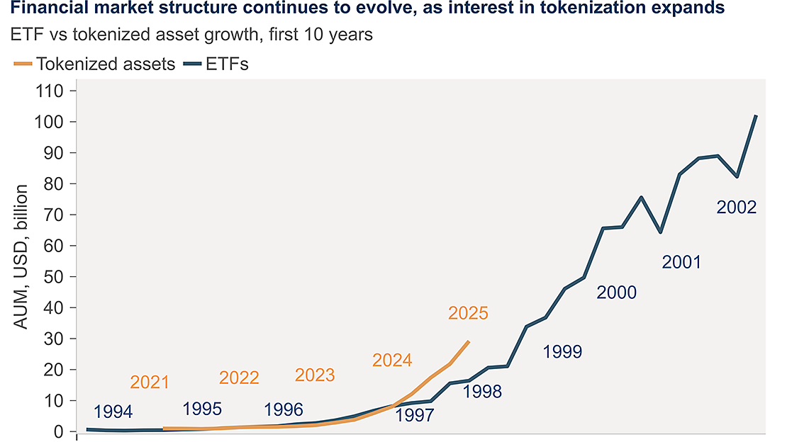 ETF vs Tokenization Asset Growth